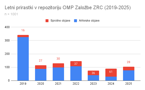 Letni prirastki repozitorija Založbe ZRC